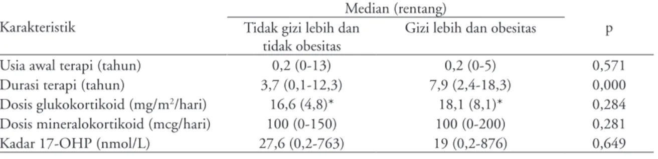 Tabel 3. Hubungan karakteristik klinis dengan status gizi  Karakteristik Tidak gizi lebih dan tidak 