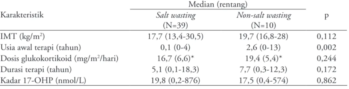 Tabel 6. Hubungan karakteristik klinis dan terapi dengan tipe HAK Karakteristik Median (rentang) Salt wasting p (N=39) Non-salt wasting(N=10) IMT (kg/m 2 ) 17,7 (13,4-30,5) 19,7 (16,8-28) 0,112