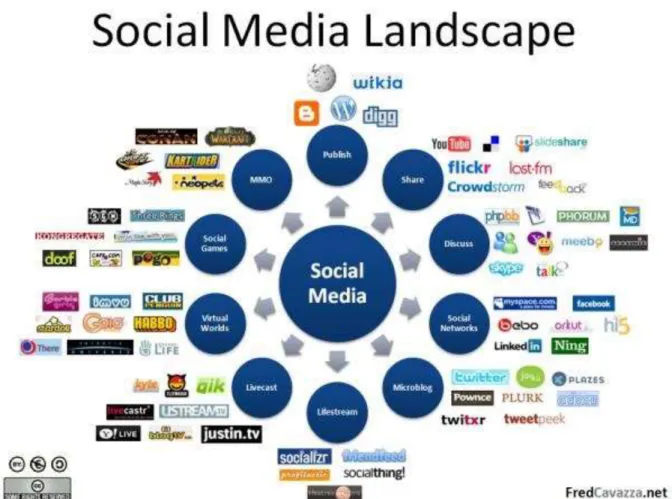 Gambar 3. Media sosial 
