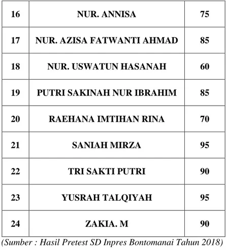 Tabel 4.6. Perhitungan untuk mencari mean (rata-rata) nilai post-tes 