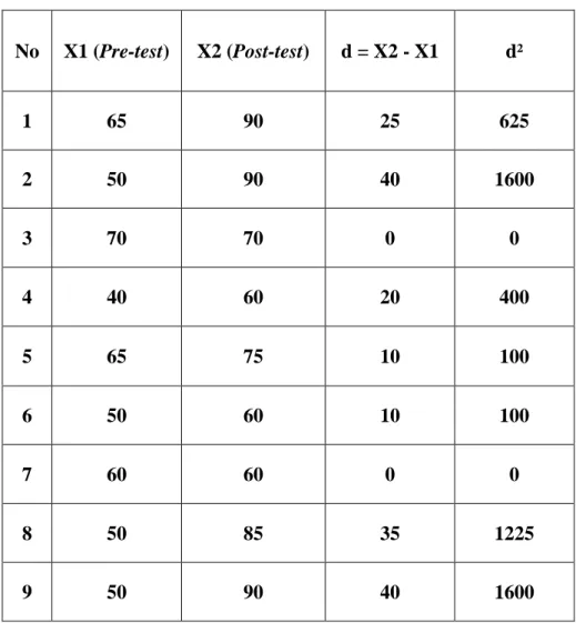 Tabel 4.9 . Analisis skor Pre-test dan Post-test 