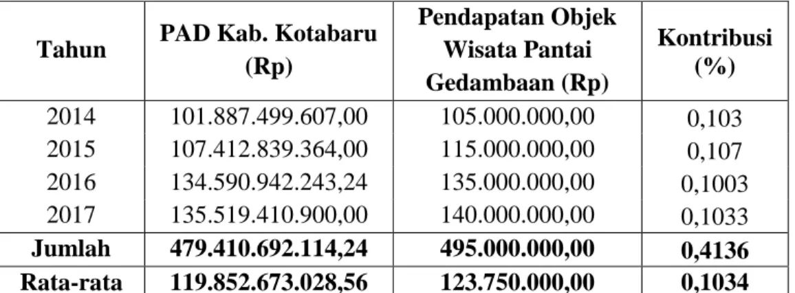 Tabel 4.9 dapat dilihat pemasukan pendapatan dari objek wisata Pantai  Gedambaan terhadap PAD Kabupaten Kotabaru pertahunnya rata-rata 0,1034% 