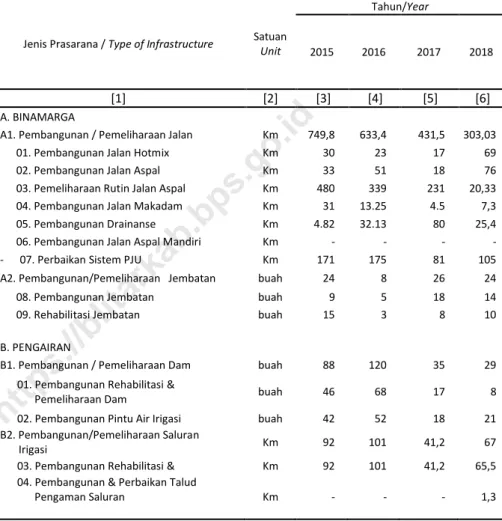 Tabel :  2.6.1 Pembangunan dan Pemeliharaan Prasarana  Table  Jalan, Jembatan dan Drainase, 2015-2018 