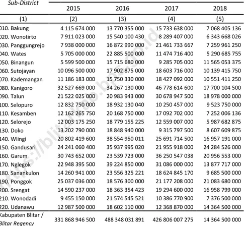 Table        Kecamatan  Tahun/Year Sub-District  2015  2016  2017  2018     (1)  (2)  (3)  (4)  (5)  010
