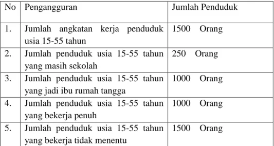 Tabel 4.1Jumlah Pengangguran 