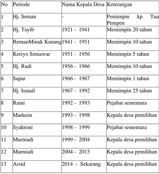 Tabel 4.10 Sejarah Kepemimpinan Desa Pempen  No  Periode  Nama Kepala Desa  Keterangan 