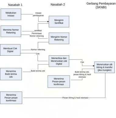 Gambar : Diagram Proses  SKNBI 