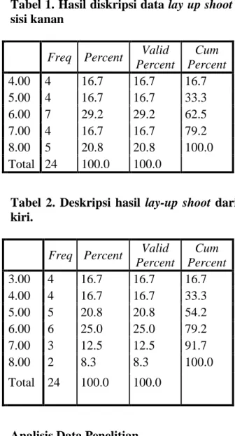 Tabel 1. Hasil diskripsi data lay up shoot dari  sisi kanan  