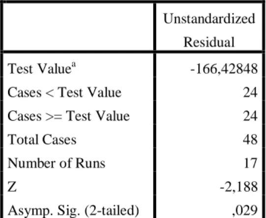 Tabel 4. 6  Uji Autokorelasi  Runs Test  Unstandardized  Residual  Test Value a -166,42848 