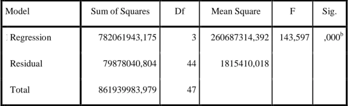 Tabel 4. 11  Hasil Uji F (Simultan) 