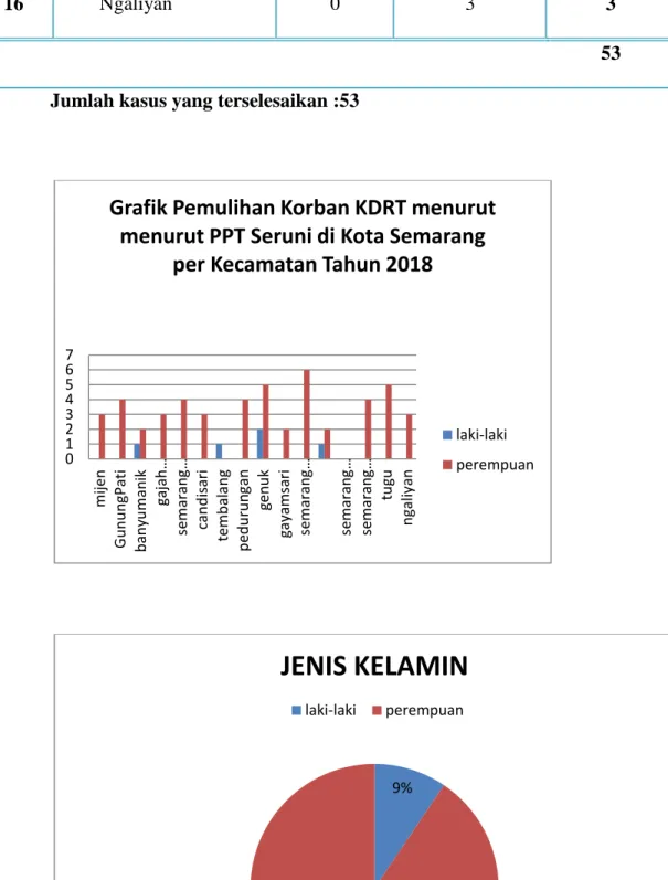 Grafik Pemulihan Korban KDRT menurut  menurut PPT Seruni di Kota Semarang 
