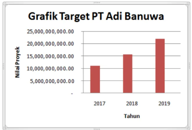 Gambar 1. Grafik Target PT Adi Banuwa 