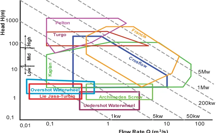 Gambar 1. Aplikasi pemilihan jenis turbin(Paish, 2002),(Williamson et al., 2014)