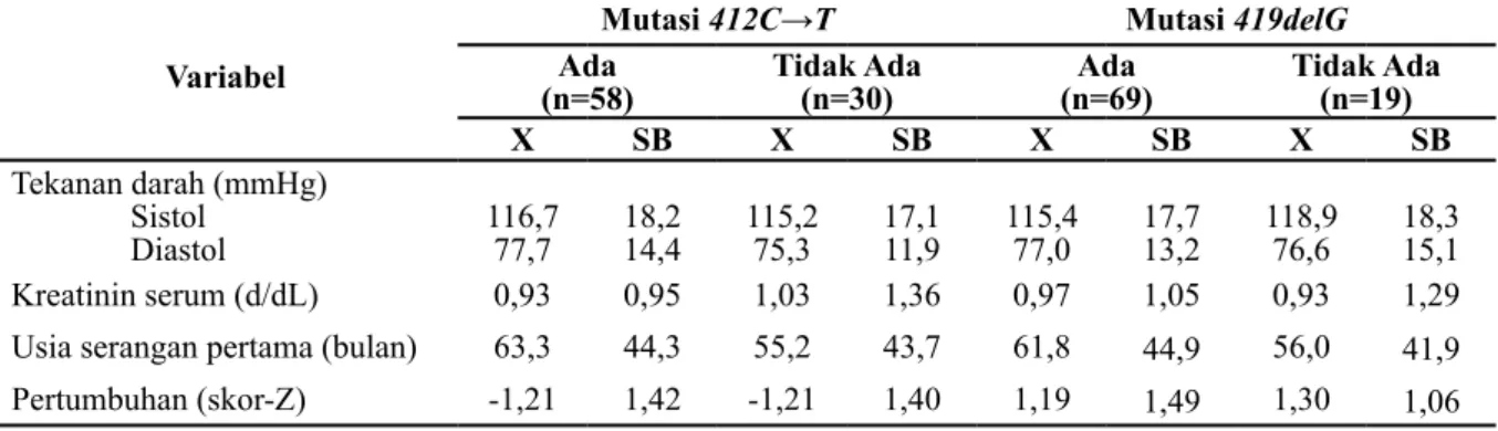 Tabel 2 Manifestasi Klinis antara Kelompok SNRS dengan  Mutasi 412C→T atau Mutasi 419delG  dan Kelompok SNRS Tanpa Mutasi