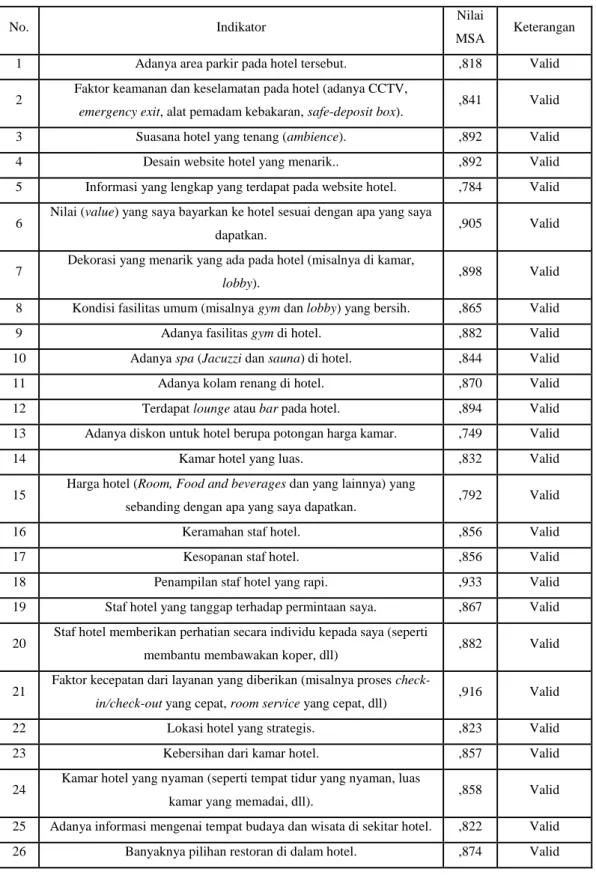 Tabel 4.8. Nilai MSA 