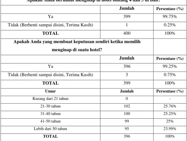Tabel 4.2. Screening Question 