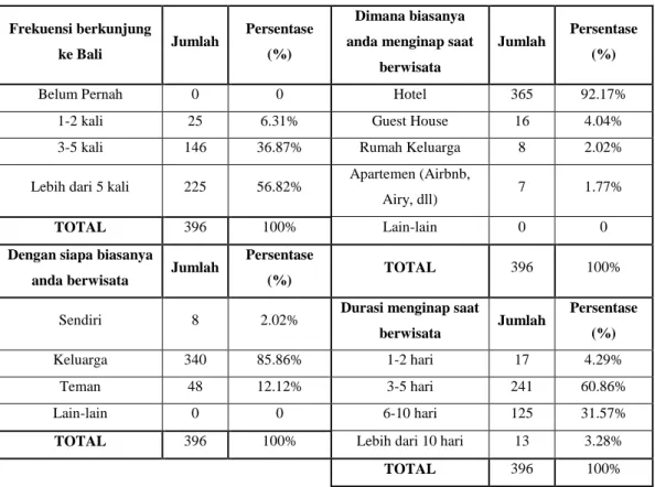 Tabel 4.5. Perilaku Responden 