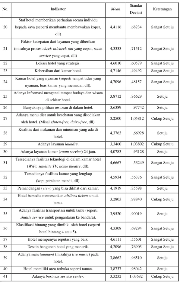 Tabel 4.6. Statistik Deskriptif (Sambungan) 