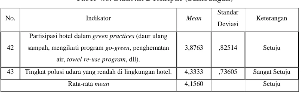 Tabel 4.6. Statistik Deskriptif (Sambungan) 