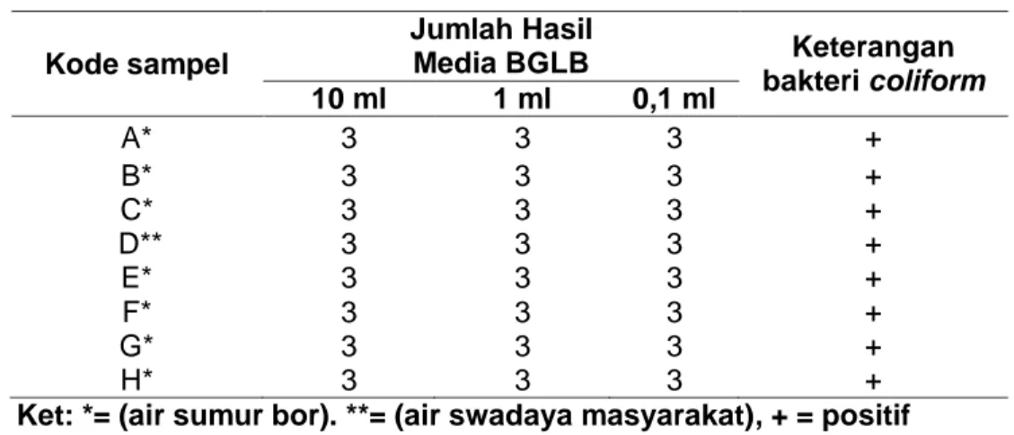 Tabel 2. Hasil tes konfirmatif  (penegasan) pada media BGLB  Kode sampel  Jumlah Hasil Media BGLB  Keterangan  bakteri coliform  10 ml  1 ml  0,1 ml  A*  3  3  3  +  B*  3  3  3  +  C*  3  3  3  +   D**  3  3  3  +  E*  3  3  3  +  F*  3  3  3  +  G*  3  3