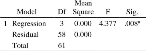 Tabel 6. Hasil Uji Secara Simultan (Uji F)  Model  Df  Mean  Square  F  Sig.  1  Regression  3  0.000  4.377  .008 a Residual  58  0.000  Total  61 