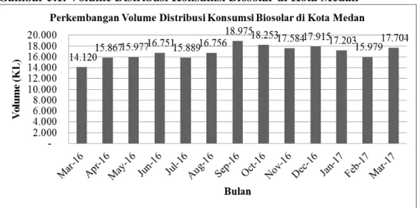 Gambar 5.1. Volume Distribusi Konsumsi Biosolar di Kota Medan 