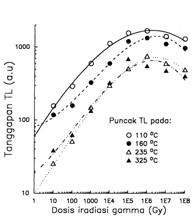 Gambar 2. Tanggapan TL pada kuarsa terhadapberbagai dosis gamma antara 10 -10 8  Gy. Tanggapan tampak linear antara dosis 10 - 10 5  Gy, lalu menurun setelah jenuh.