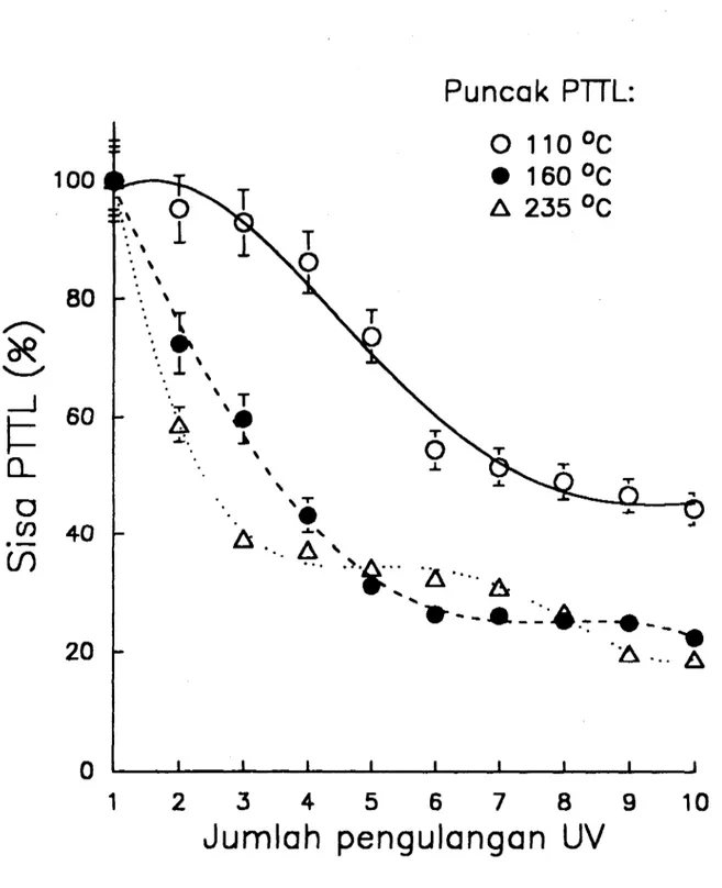 Gambar 5. Karakteristik tanggapan PTTL pada beberapa proses pengulangan masing-masing sampel dengan sinar UV