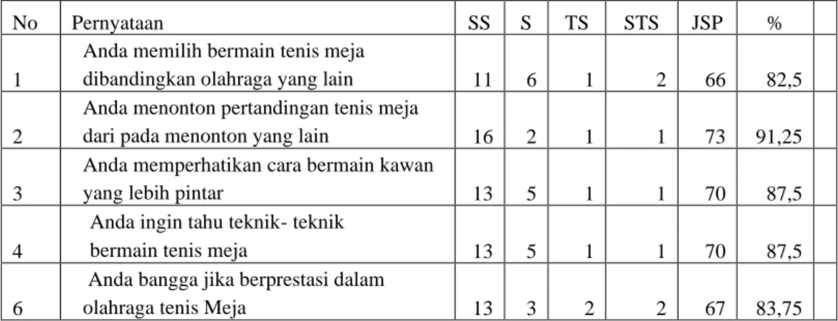 Tabel  4.1  Minat  Siswa  Kelas  XI  SMA  Negeri  3  Sungai  Penuh  Terhadap  Kegiatan Ekstrakulikuler Tenis Meja Pada Indicator Perhatian