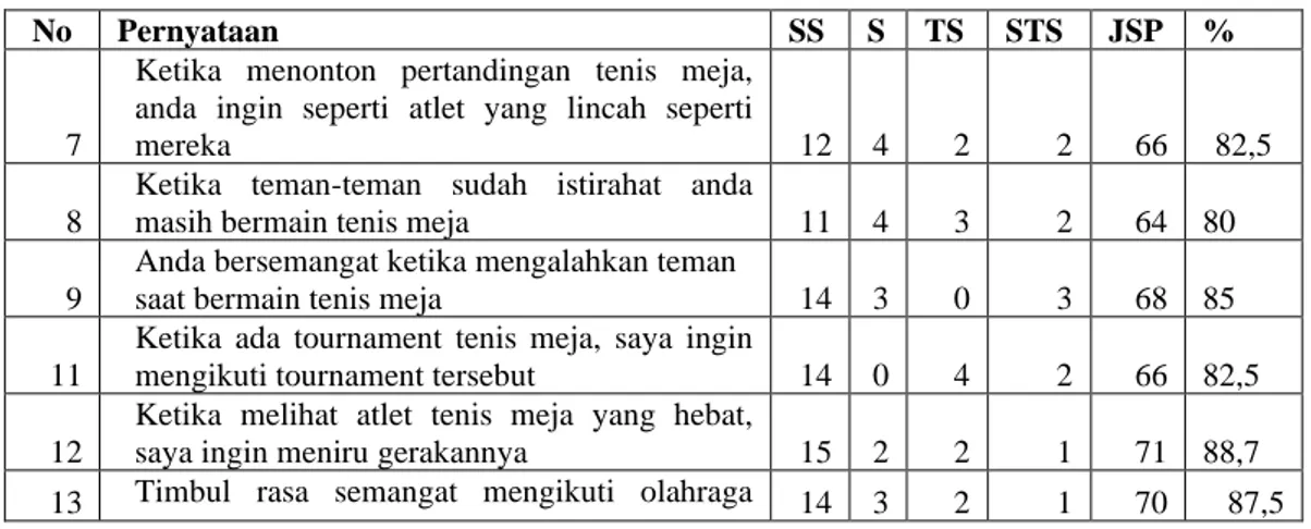 Tabel  4.1  Minat  Siswa  Kelas  XI  SMA  Negeri  3  Sungai  Penuh  Terhadap  Kegiatan Ekstrakulikuler Tenis Meja Pada Indicator  Rasa Suka  dan Tertarik