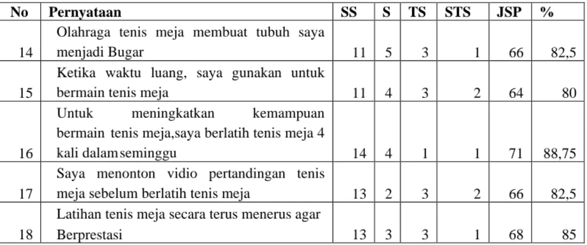 Tabel  4.1  Minat  Siswa  Kelas  XI  SMA  Negeri  3  Sungai  Penuh  Terhadap  Kegiatan Ekstrakulikuler Tenis Meja Pada Indicator  Aktivitas