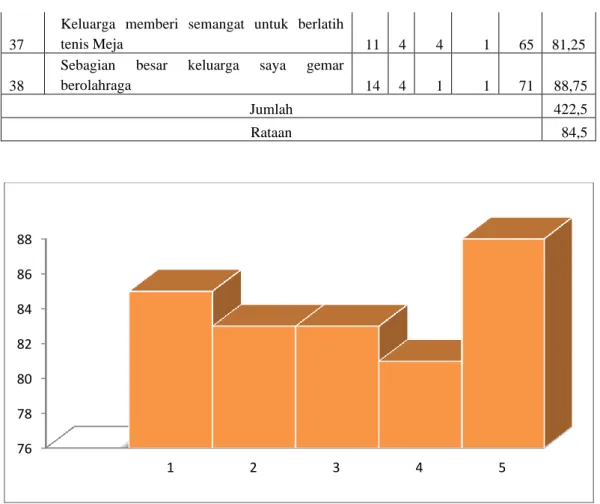 Gambar 4.1 Diagram  Indikator Keluarga 