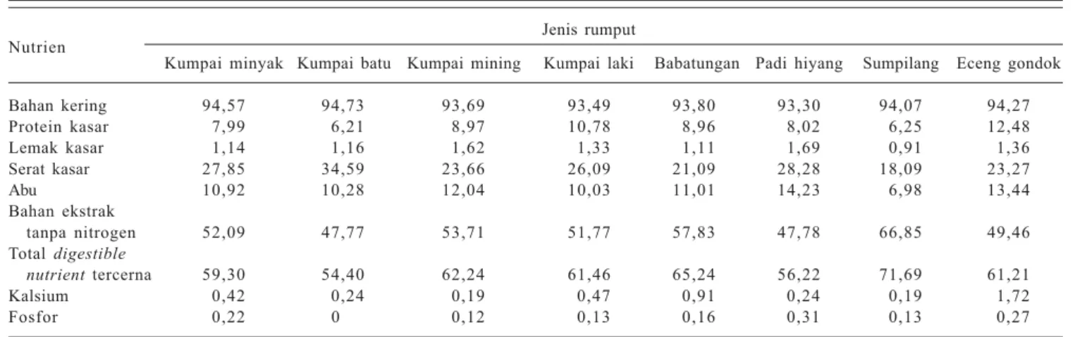 Tabel 4. Estimasi ketersediaan pakan hijauan di lahan rawa Kalimantan Selatan.
