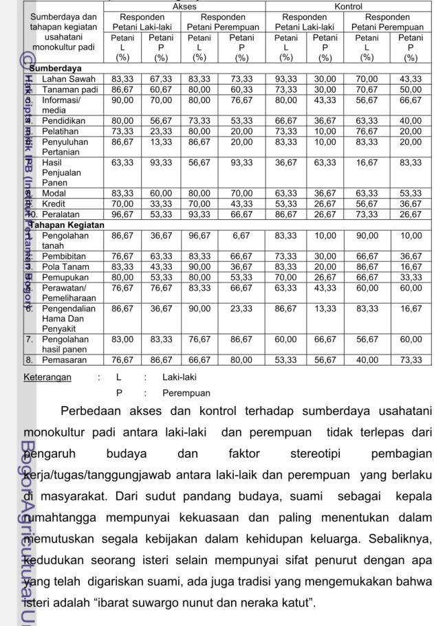 Tabel  10.  Akses dan kontrol laki-laki dan perempuan terhadap  sumberdaya dan tahapan kegiatan usahatani monokultur padi di  Kabupaten Karanganyar