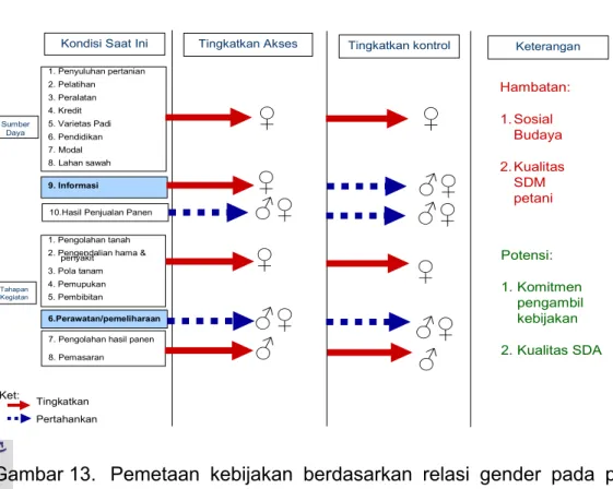Gambar 13.  Pemetaan kebijakan berdasarkan relasi gender pada pola  usahatani monokultur padi 