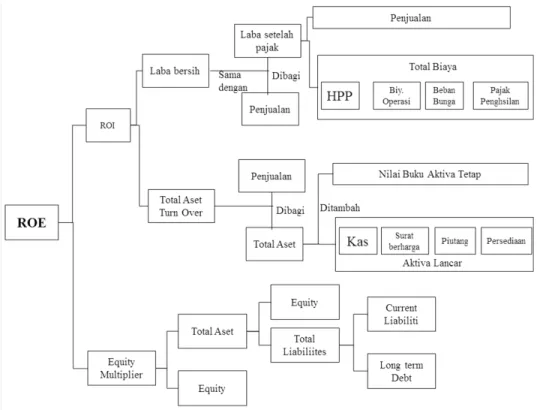 Gambar 1. Du Pont System