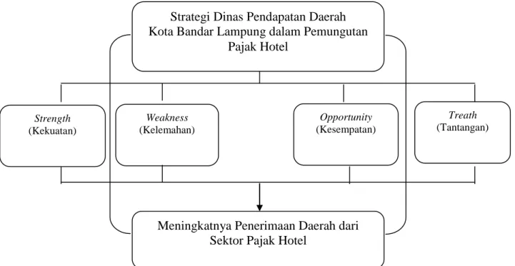 Gambar 2.1 Bagan Kerangka Pikir Penelitian Strategi Dinas Pendapatan Daerah  Kota Bandar Lampung dalam Pemungutan 