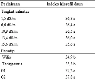 Tabel  6. Indek klorofil  daun kedelai pada berbagai  tingkat salinitas  pada umur  30 hst 