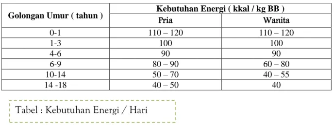 Tabel : Kebutuhan Energi / Hari 