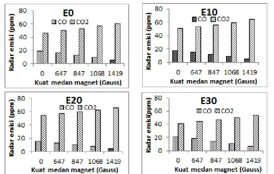 Gambar 3. Grafik hubungan antara karbon monoksida (CO) dan karbon dioksida (CO 2 )  pdan kuat medan magnet pada berbagai komposisi bahan bakar 