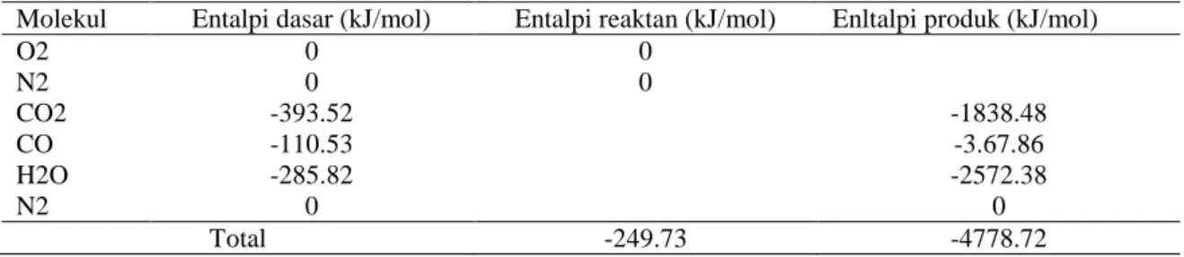 Tabel 6. Energi pembakaran  Bahan  Bakar  Elektromagnet   (Gauss)  Energi  pembakaran  Teori (kJ)  Energi  Pembakaran  Lab BPPT (kJ)  Kelebihan  energi (kJ)  Energi  elektromagnet (kJ)  E0  0  -4528.99  -5639.98  0  0 647 -4722.03 -5646.19 -193.04  19.64 8
