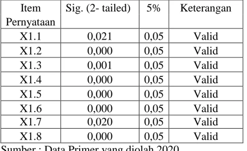 Tabel 3.3 Hasil Uji Validitas Variabel Green Brand Image (X1)  Item  Sig. (2- tailed)  5%  Keterangan 