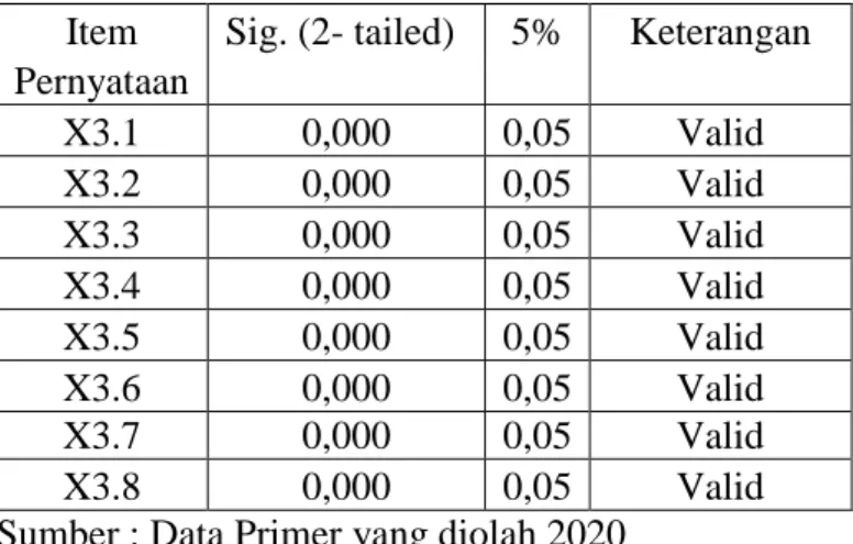 Tabel 3.5 Hasil Uji Validitas Variabel Green Perceived Quality (X3)  Item  Sig. (2- tailed)  5%  Keterangan 