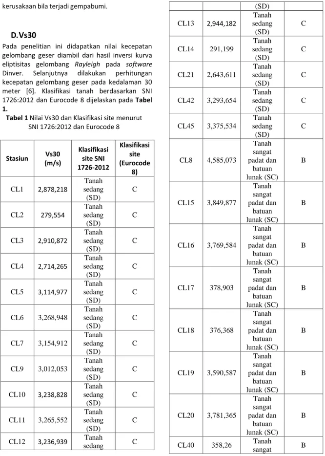 Tabel 1 Nilai Vs30 dan Klasifikasi site menurut  SNI 1726:2012 dan Eurocode 8 
