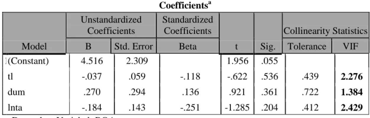 Tabel 9. Hasil Uji Multikolinieritas Untuk Variabel ROA  Coefficients a Model  Unstandardized Coefficients  Standardized Coefficients  t  Sig