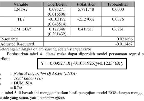 Tabel 4.Hasil Pengujian Model ROA 