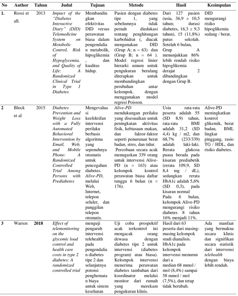Tabel 1. Aplikasi Teknologi manajemen Diabetes 