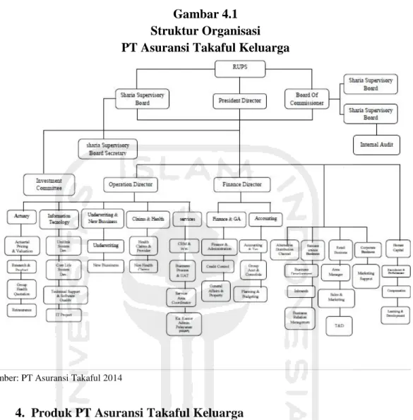Gambar 4.1  Struktur Organisasi   PT Asuransi Takaful Keluarga 