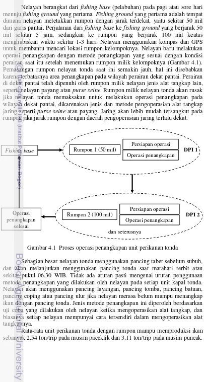 Gambar 4.1  Proses operasi penangkapan unit perikanan tonda 