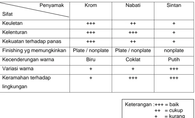 Tabel 2.2 Perbandingan sifat kulit hasil samak krom, nabati, dan sintan